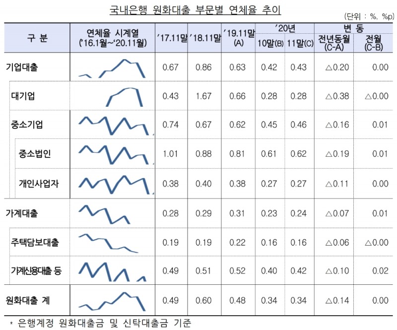 국내은행 원화대출 부문별 연체율 추이. /자료=금감원