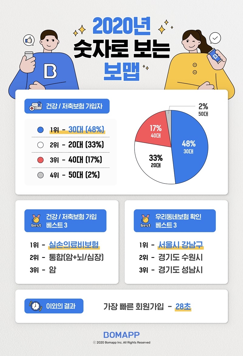 보맵의 2020년 숫자로 보는 보맵 인포그래픽/사진=보맵 