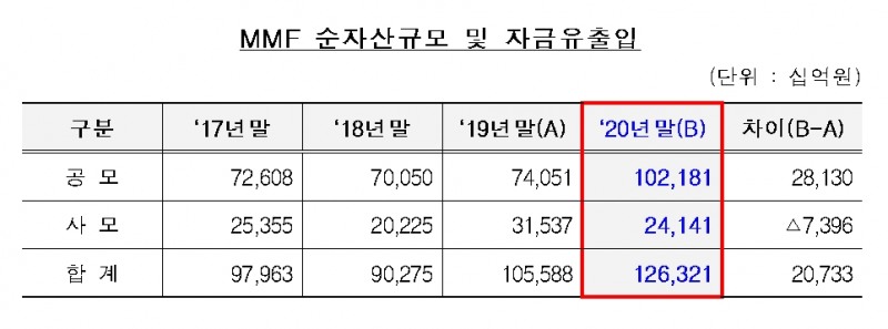 MMF 순자산 및 자금유출입 / 자료출처= 금융투자협회(2021.01.14)