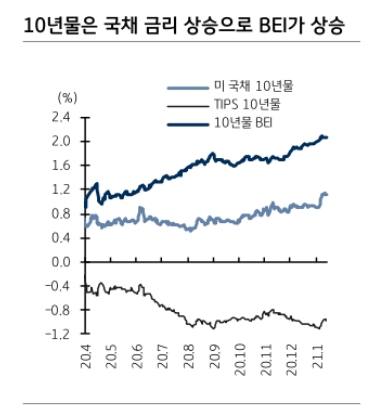미국채 시장 수급으로 기대인플레 BEI 과도하게 반영...BEI 반등은 TIPS 매도 기회 - KB證