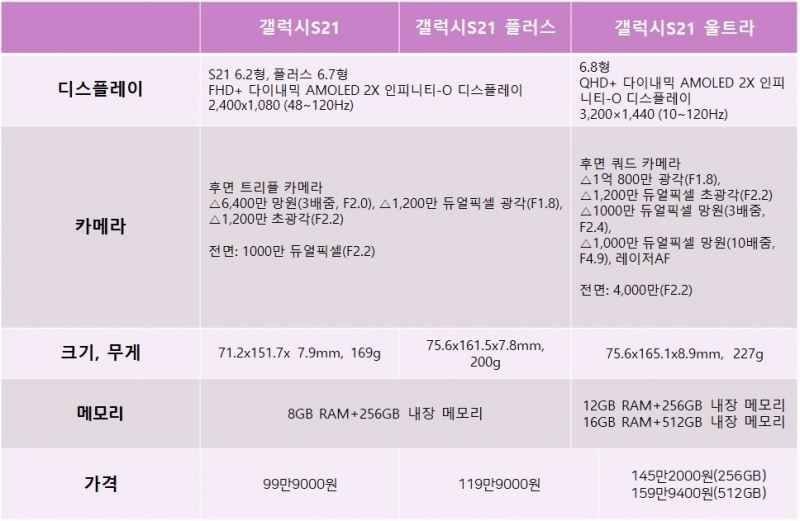 갤럭시S21 시리즈 정보. 자료=각 사