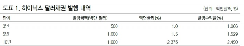 SK하이닉스 달러채 흥행은 사업경쟁력과 업황호조, ESG채권 인기 등 복합 작용 - DB금투