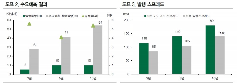 SK하이닉스 달러채 흥행은 사업경쟁력과 업황호조, ESG채권 인기 등 복합 작용 - DB금투