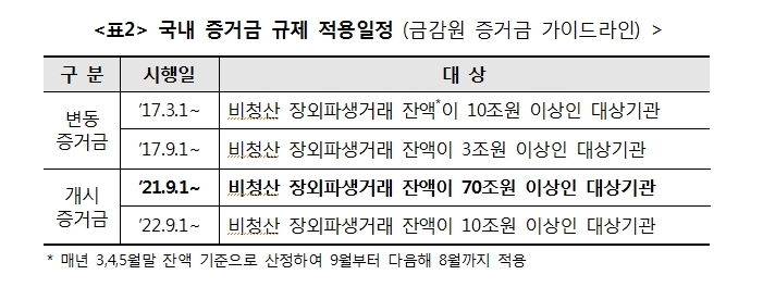 예탁결제원, 작년말 장외파생 담보관리금액 상반기말 대비 66% 급감