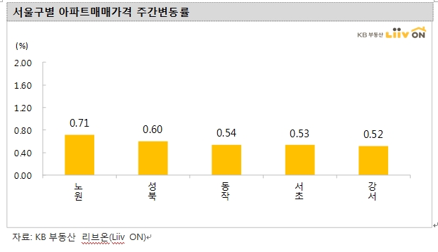 KB기준 서울 아파트 고공행진 지속...일산 동구·덕양구·서구, 의정부, 시흥, 남양주 아파트값 급등