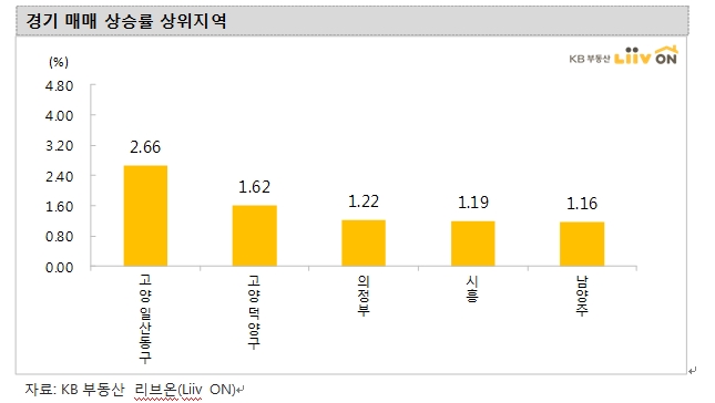 KB기준 서울 아파트 고공행진 지속...일산 동구·덕양구·서구, 의정부, 시흥, 남양주 아파트값 급등