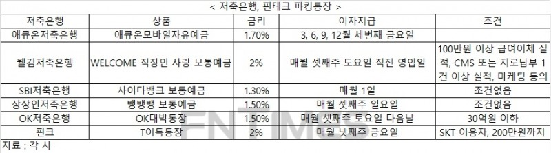 영끌·빚투에…저축은행 파킹통장 ‘눈길’