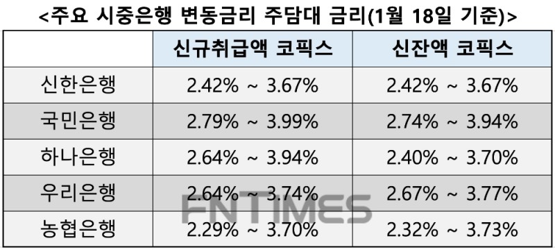 1월 18일 기준 주요 시중은행 변동금리 주담대 금리. /자료=각사