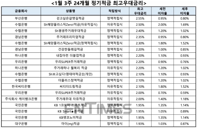 자료 : 금융상품한눈에, 10만원 씩 24개월