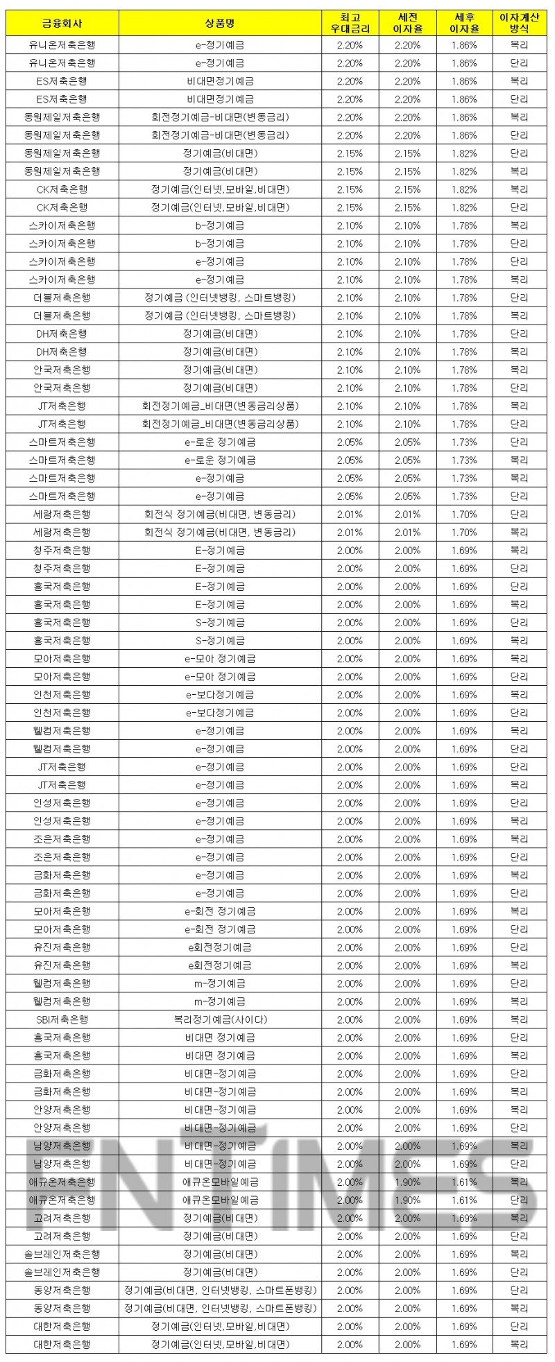 1000만원 12개월 예치 기준./자료 = 금융감독원 금융상품통합비교공시시스템