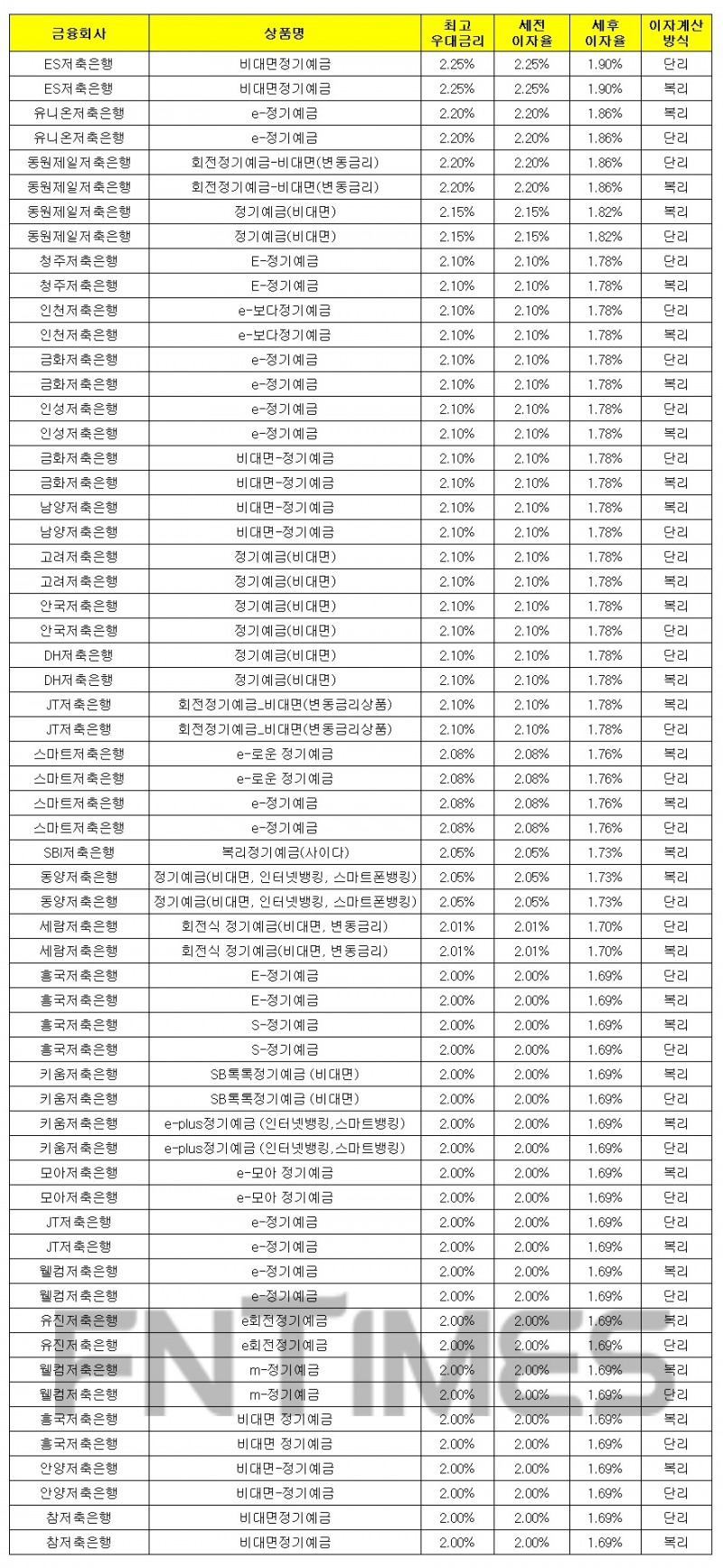 1000만원 24개월 예치 기준./자료 = 금융감독원 금융상품통합비교공시시스템