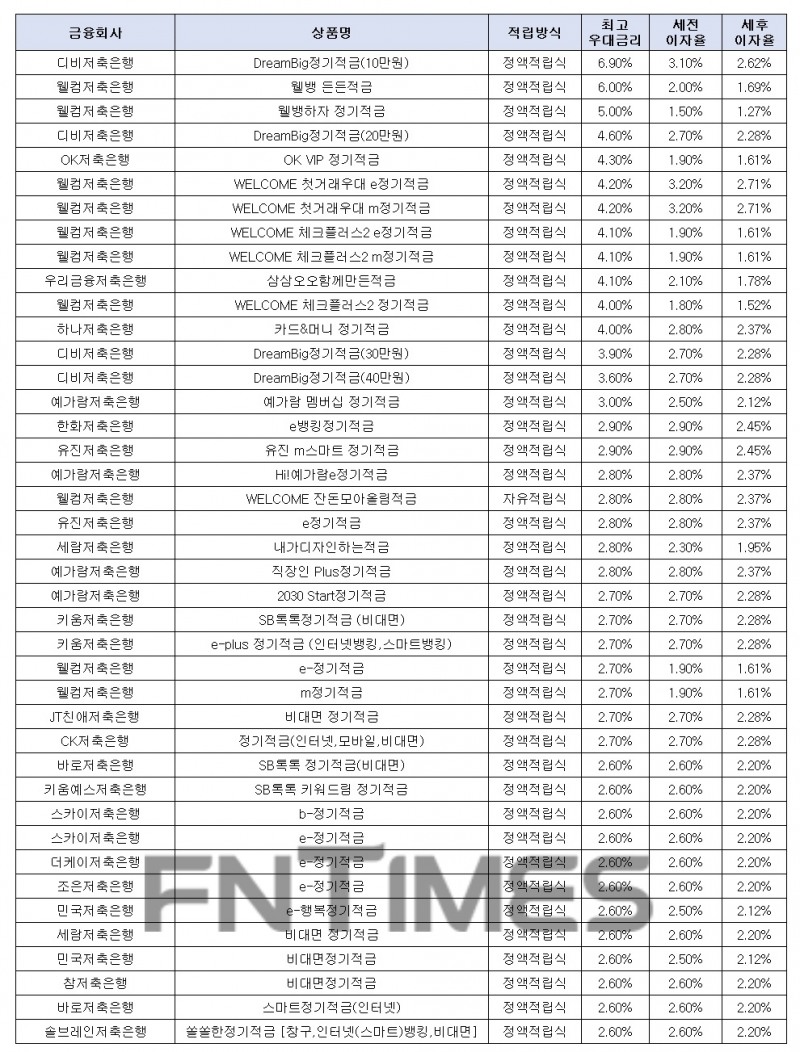 월 10만원씩 12개월인 경우./자료=금융감독원 금융상품한눈에