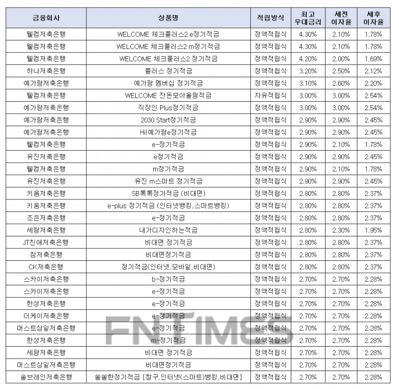 월 10만원씩 24개월 간./자료 = 금융감독원 금융상품통합비교공시