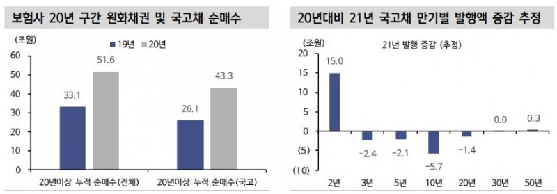 10/30년 스프레드 15bp 확대시 매수 접근 유효 - 신금투