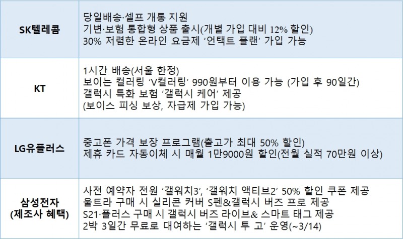 이통사별 갤럭시S21 사전예약 주요 혜택. 자료=각 사