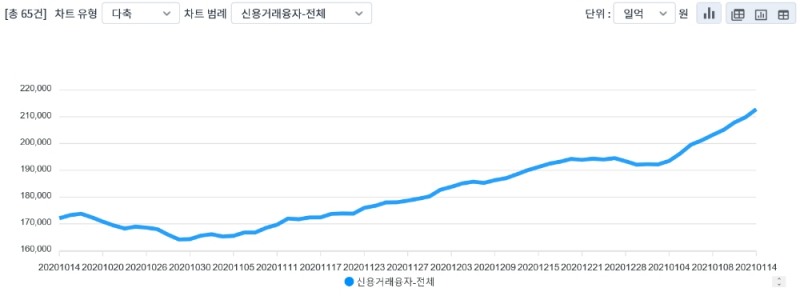 신용거래융자 잔고 추이 / 자료출처= 금융투자협회(2021.01.18 조회 기준) 