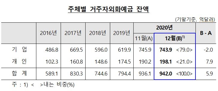 12월말 외화예금 전월비 5.9억 달러 증가한 942.0억 달러...개인 달러화예금 큰 폭 증가