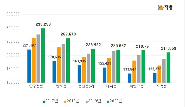 강남 넘어 강북·지방까지 10억 아파트 봇물…서울 평균 최저가는 도봉구