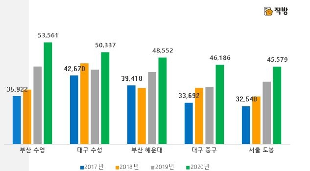 서울보다 가격높은 非수도권 지역 가격 추이 / 자료=직방