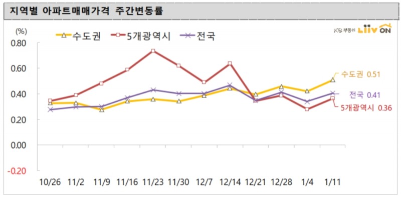 지역별 아파트 매매가격 주간 변동률. / 사진제공 =KB부동산 리브온