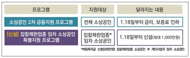 오늘부터 소상공인 2차대출 금리 2%대…집합제한업종 추가 대출
