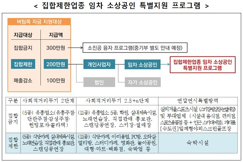 오늘부터 소상공인 2차대출 금리 2%대…집합제한업종 추가 대출