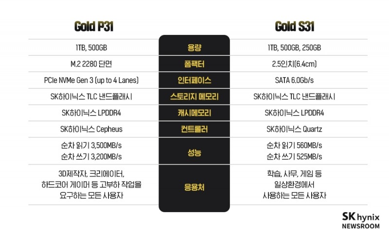 골드 P31과 골드 S31 스펙. 자료=SK하이닉스