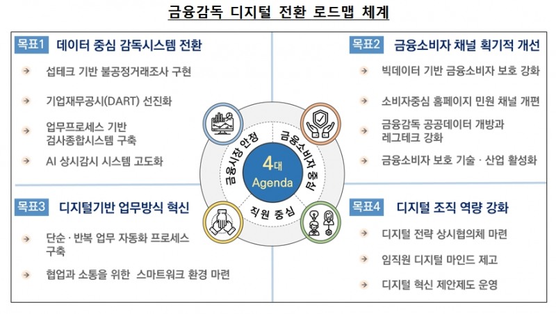 금융감독 디지털전환 로드맵 체계 / 자료= 금융감독원(2021.01.18)