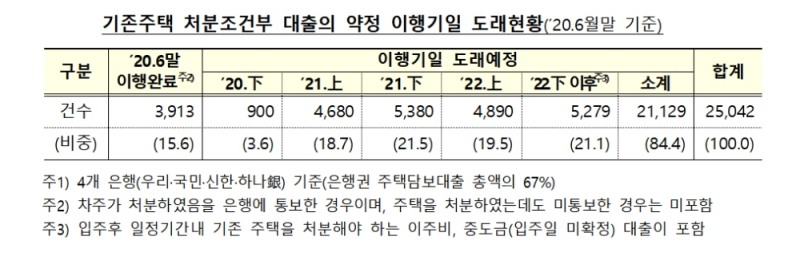 기존주책 처분조건부 대출 약정 이행기일 도래 현황 / 자료제공= 금융감독원 등 관계기관 합동 발표(2021.01.18)
