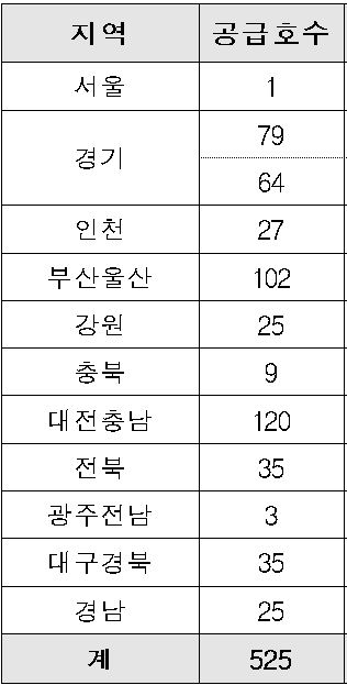 각 지역별 공급물량 규모 / 자료=LH