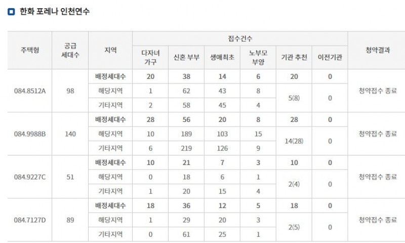한화 포레나 인천 연수 특별공급 결과 (18일 밤 8시 기준) / 자료=한국부동산원 청약홈