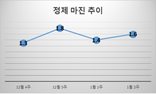 단위 : 달러, 기준 : 배럴당. 자료=증권업계.