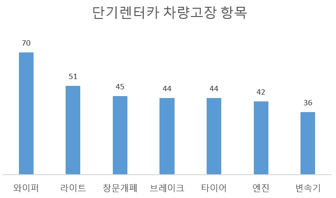 단기렌터카 이용자 1000명 설문조사. 단위=명, 자료=한국소비자원.