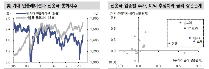 美금리 상승, 주식시장 추세 결정할 게임 체인저로 부상...업종별 선별 접근 유효 - 신금투