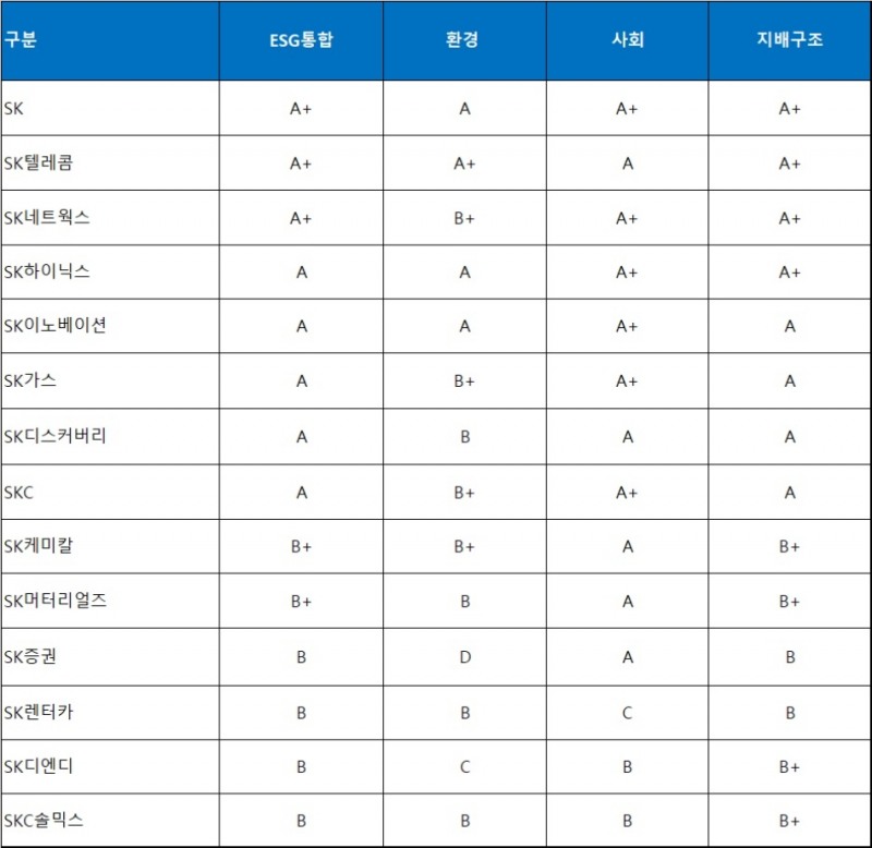 지난해 SK그룹 주요 계열사 ESG 평가 표. 자료=한국기업지배구조원.