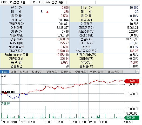 자료: 19일 KODEX 삼성그룹 ETF 가격 흐름...출처: 코스콤 CHECK