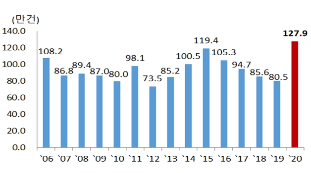 연도별 12월 누계 주택 매매거래량 / 자료=국토교통부
