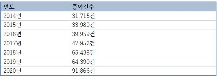 2014년 이후 아파트 증여건수 변동 추이 / 자료=한국부동산원 부동산통계