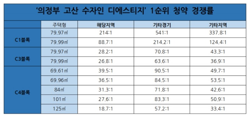 '의정부 고산 수자인 디에스티지' 1순위 청약 경쟁률. / 사진제공 = 한국금융신문
