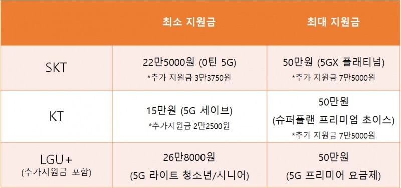 이통3사별 공시지원금. 자료=각 사