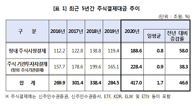 지난해 예탁원 통한 주식결제대금 47% 증가...장내결제대금 58% 급증