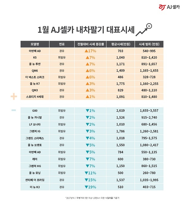 1월 중고차 시세, 준중형 '가성비차' 강세