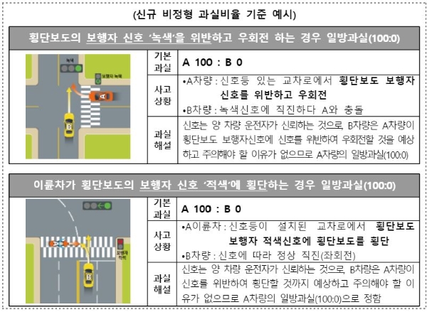 신규 비정형 과실비율 기준 예시. / 사진 = 손해보험협회