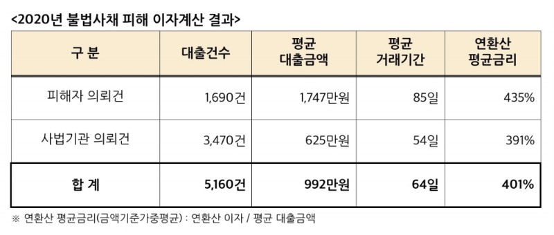 자료 = 한국대부금융협회