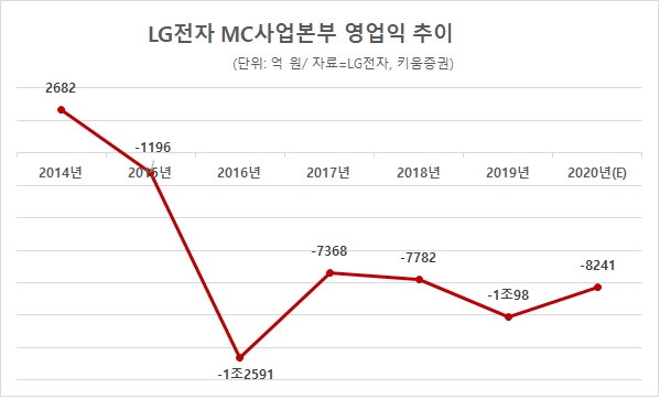 LG전자 MC사업부 영업익 추이. 자료=LG전자, 키움증권