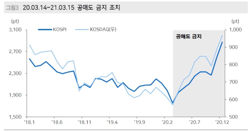 공매도 금지 연장 여부 증권주 투자심리에 영향 - 메리츠證