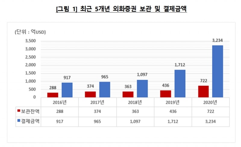 외화증권 보관 및 결제금액 / 자료= 한국예탁결제원(2021.01.21)