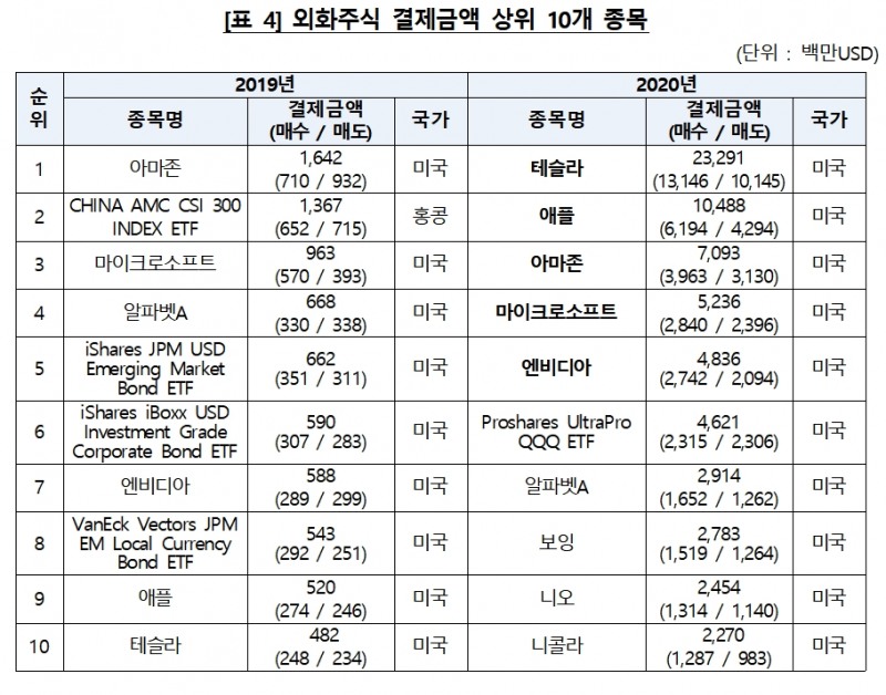 외화주식 결제금액 상위 10개 종목 / 자료= 한국예탁결제원(2021.01.21)