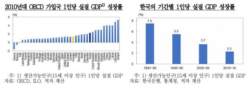 AI와 신재생에너지 등 R&D 투자를 정책적으로 지원해야 - 한은