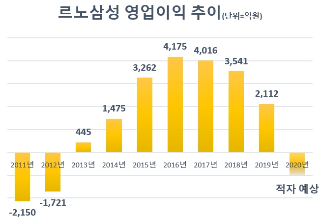 자료=르노삼성.
